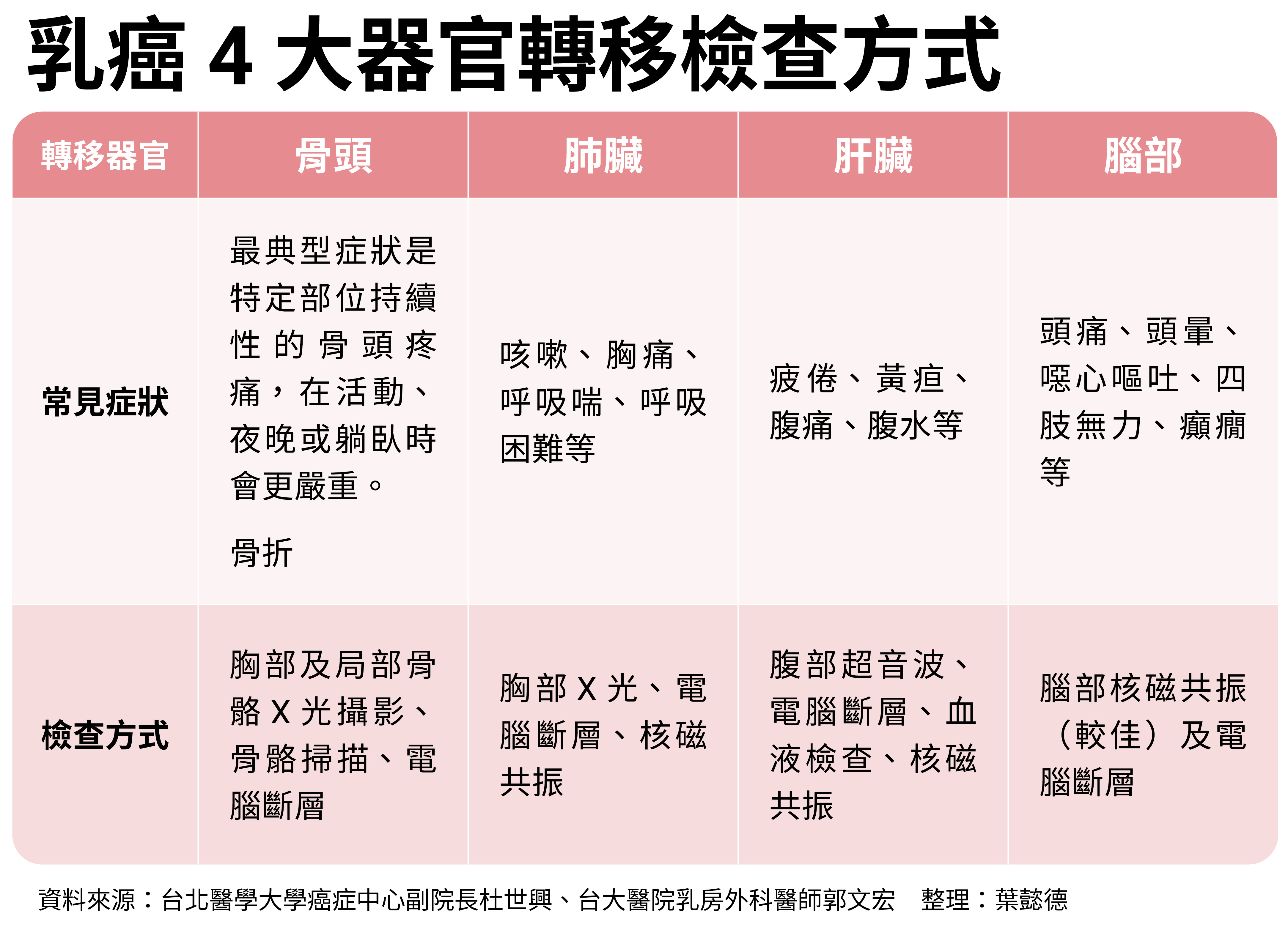 圖片來源 / 癌症問康健