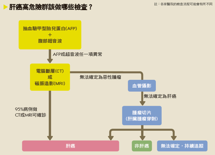 肝癌高危險群該做哪些檢查?
