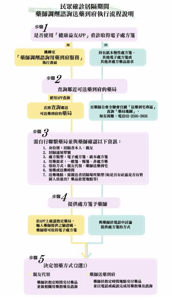確診居家隔離有用藥、就醫需求怎麼辦?視訊看診、送藥到府流程說明