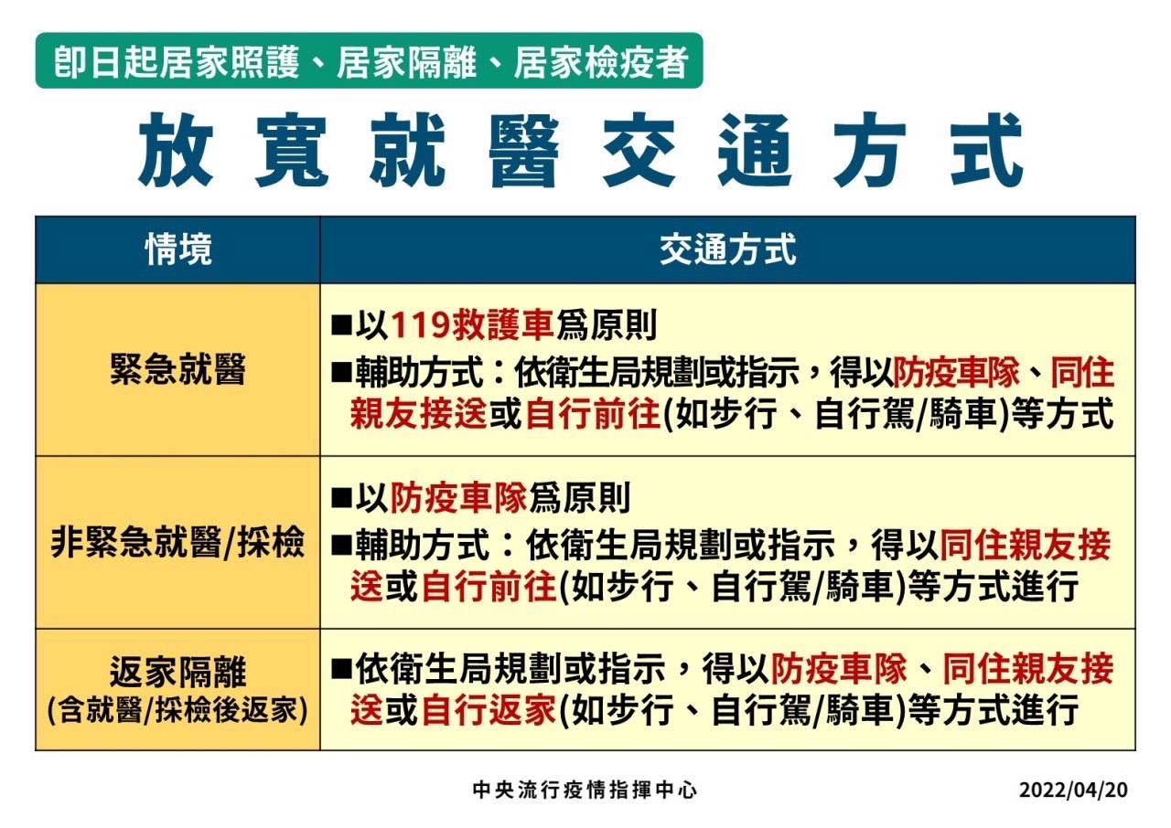居家照護、居家隔離、居家檢疫者如何就醫?1表看懂