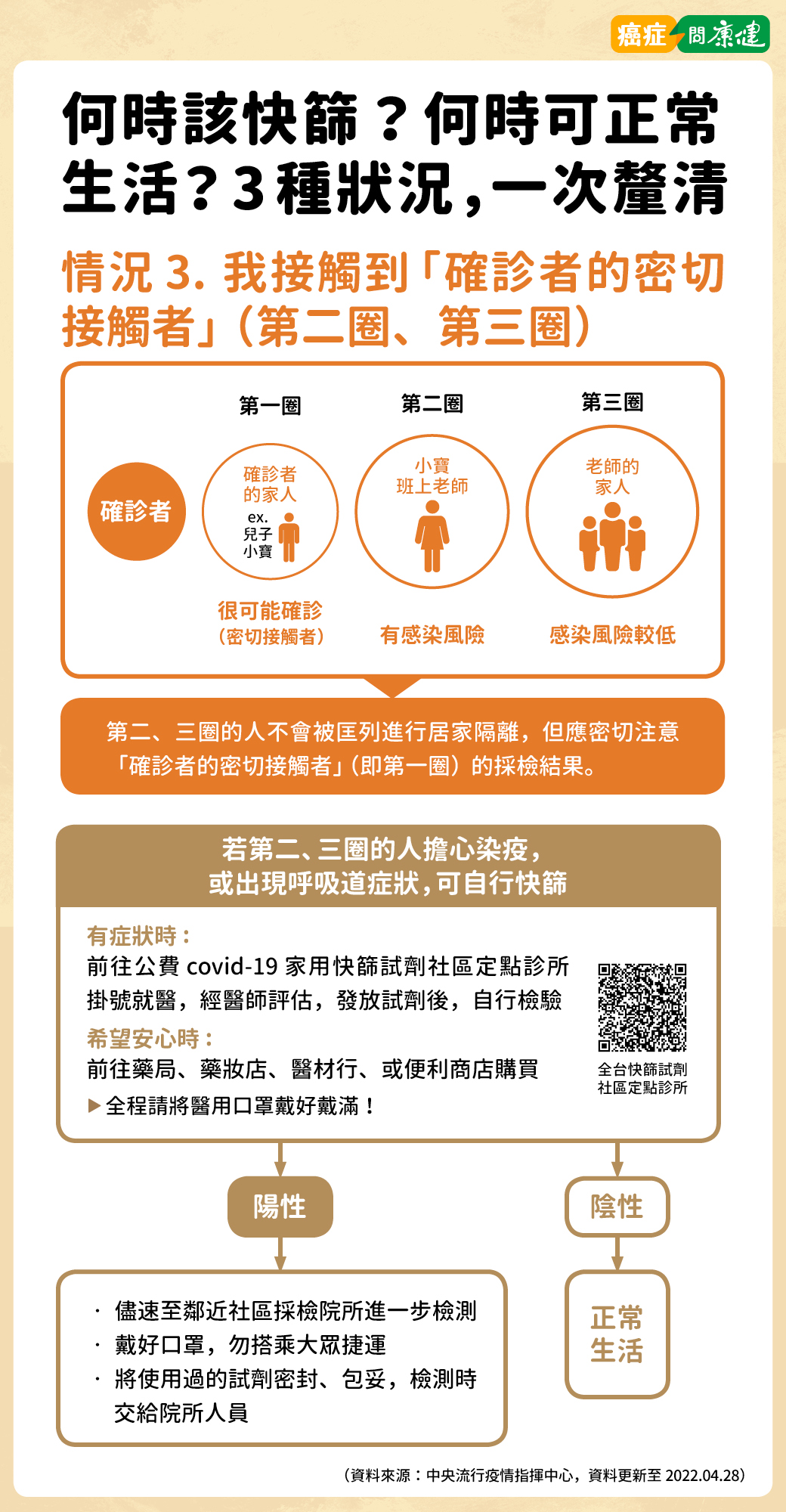 快篩使用時機?我是密切接觸者需要快篩嗎?3種狀況一次釐清
