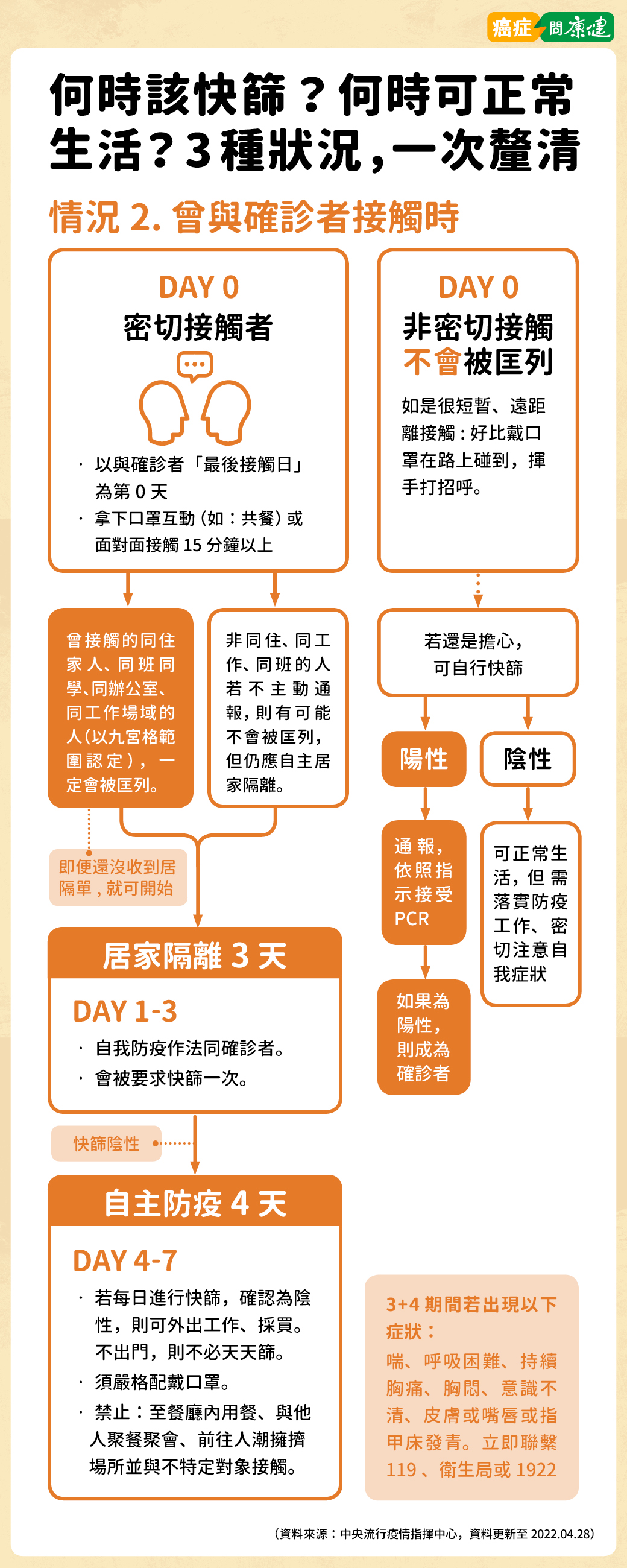 快篩使用時機?曾與確診者接觸需要快篩嗎?3種狀況一次釐清