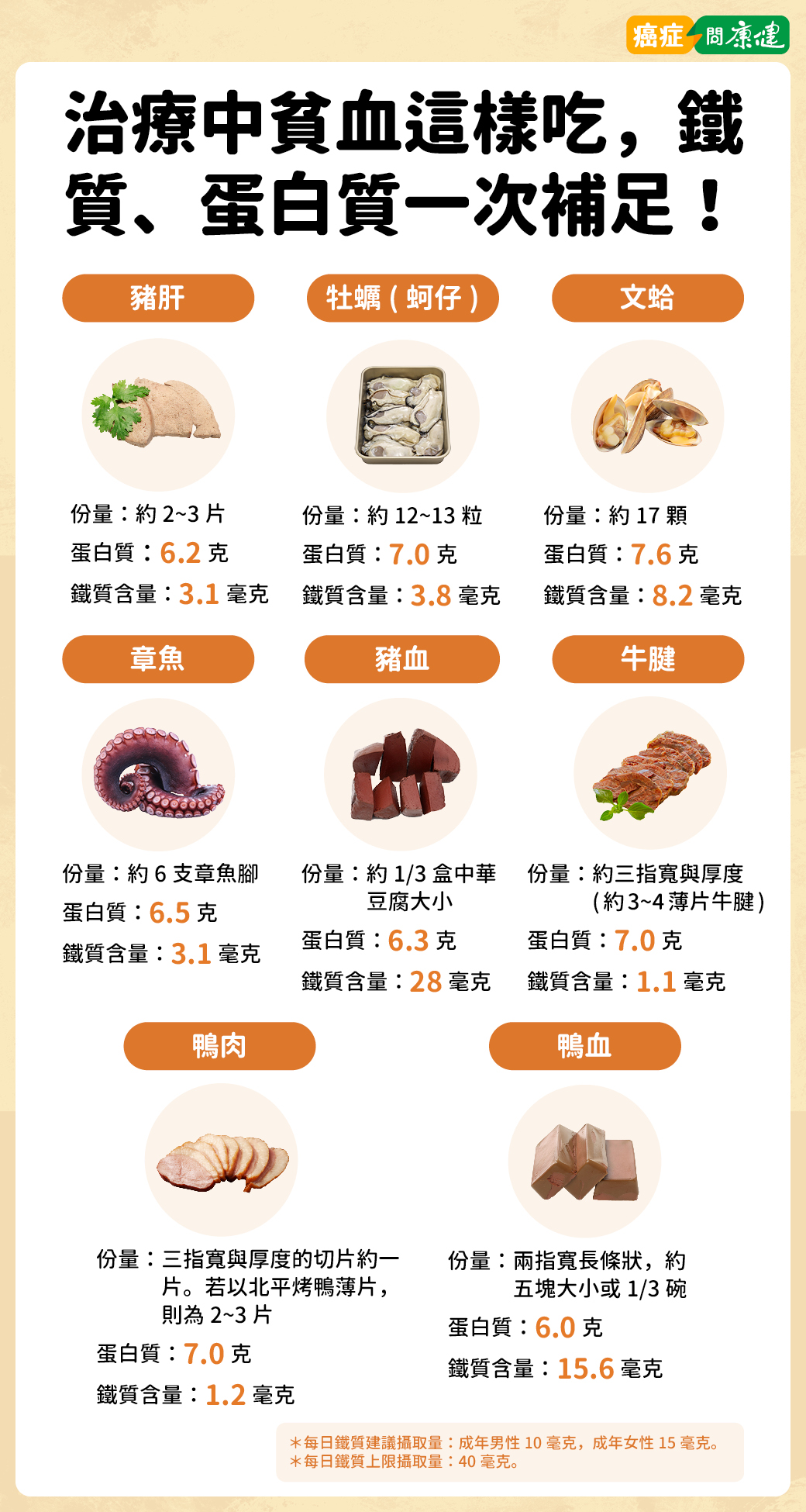 貧血怎麼吃？貧血這樣吃補足鐵質、蛋白質