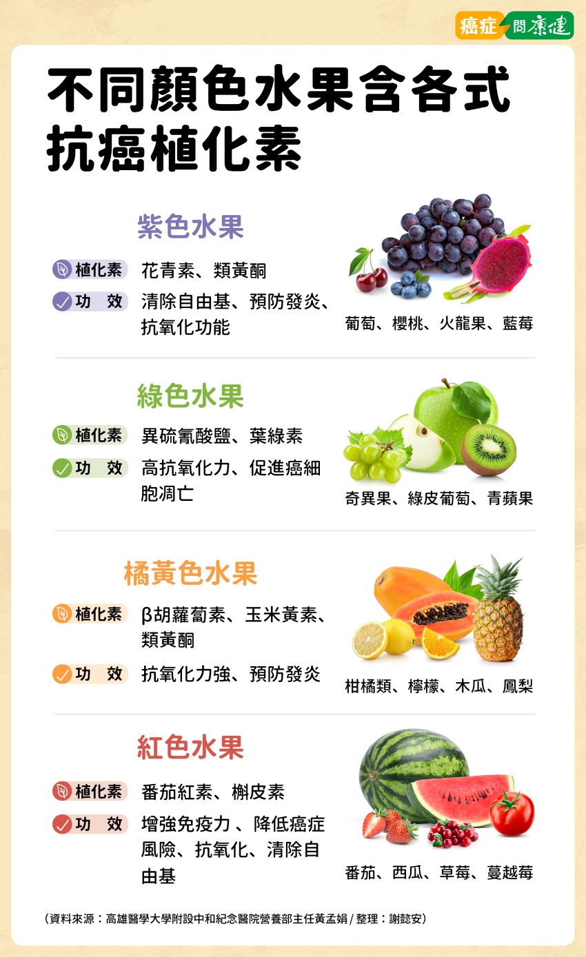 癌症可以吃的水果一次看!不同顏色水果,代表所含的植化素不同