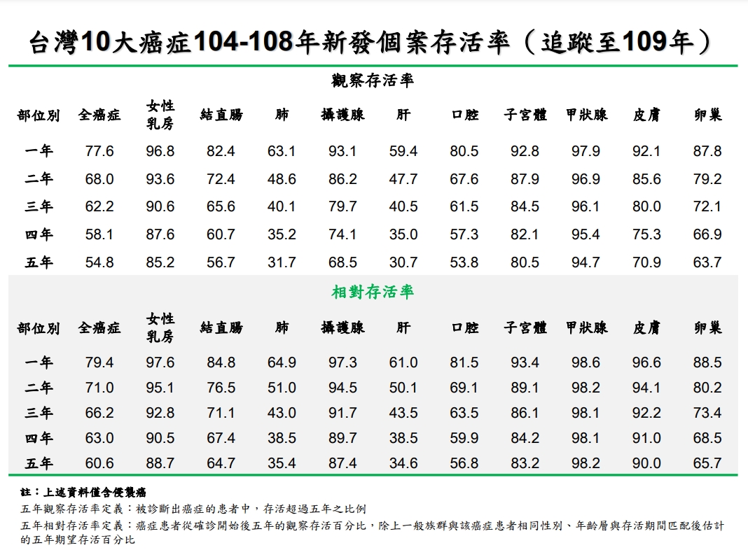 台灣10大癌症各期存活率