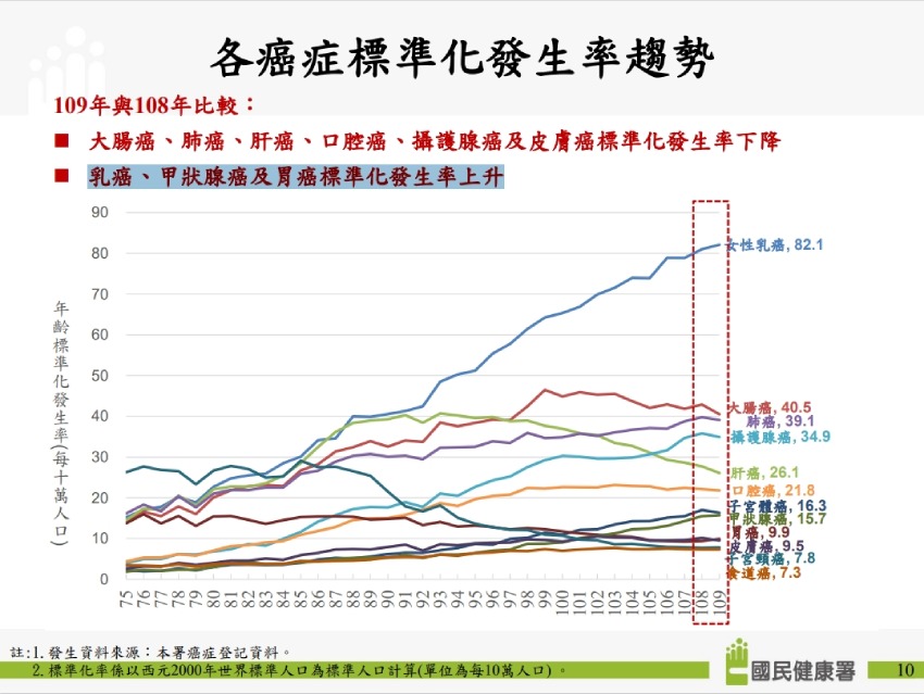 癌症發生率趨勢:乳癌、甲狀腺癌發生率上升
