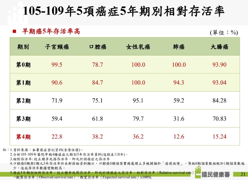 5項癌症5年期別相對存活率
