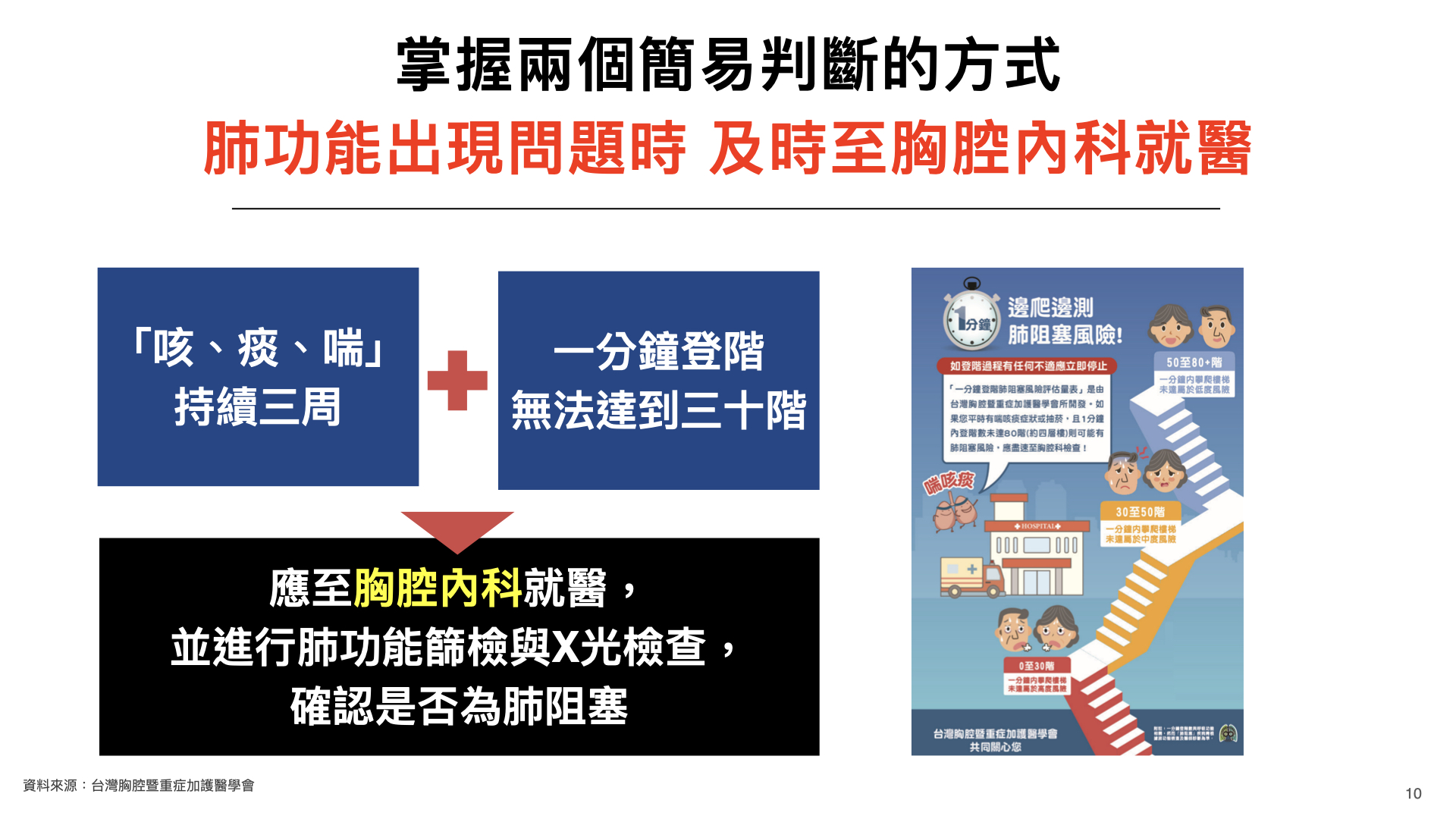 掌握兩個簡易判斷的方式,肺功能出現問題時,應至胸腔內科就醫, 並進行肺功能篩檢與X光檢查, 確認是否為肺阻塞
