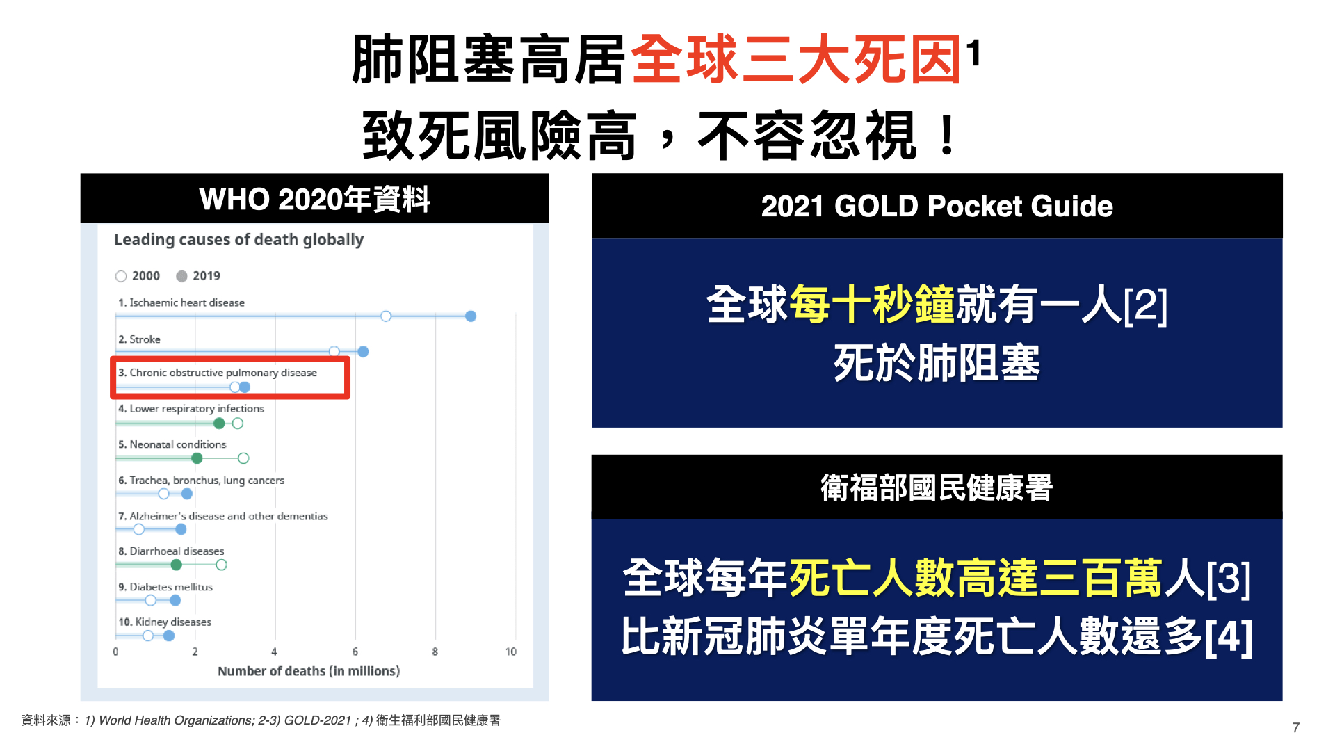 肺阻塞高居全球三大死因,致死風險高,不容忽視