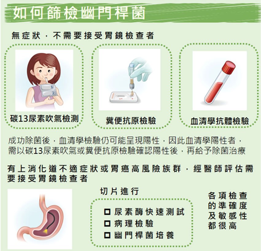 如何篩檢幽門桿菌